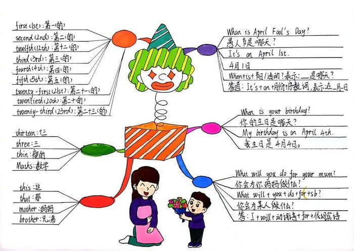 三到五年级的英语思维导图