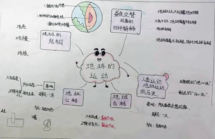 围绕地球运动方面的科普手抄报怎么画