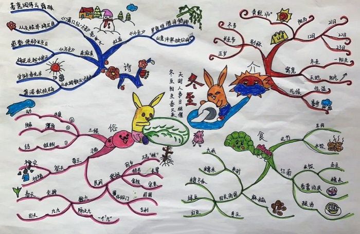 导图简单又漂亮2,第二张冬至思维导图图片1,第一张冬至思维导图手绘